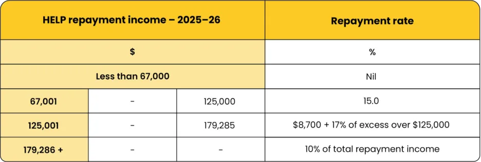 HELP repayment income.webp