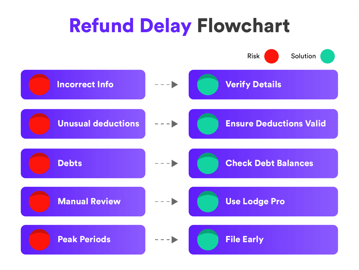 Tax Refund Delay Flowchart