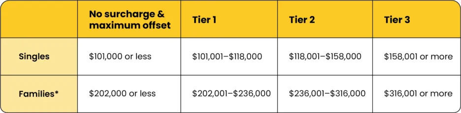 The income thresholds for Medicare levy surcharge and private health insurance tax offset purposes.webp