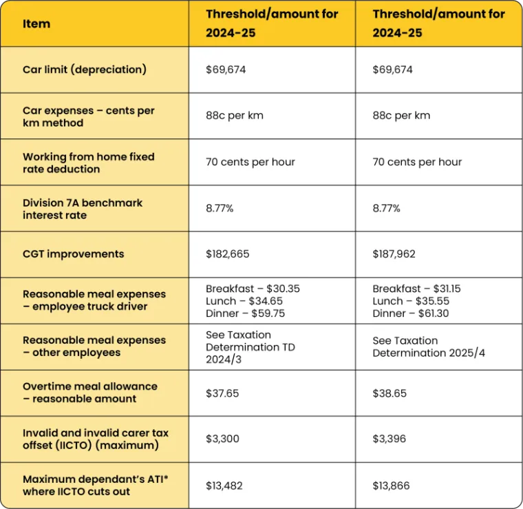 common threshold’s amounts 2024-25.webp