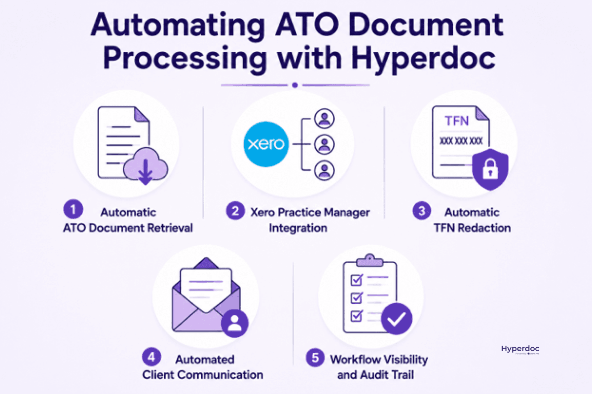 Hyperdoc automating ATO document processing with Xero Practice Manager integration for Australian accounting firms