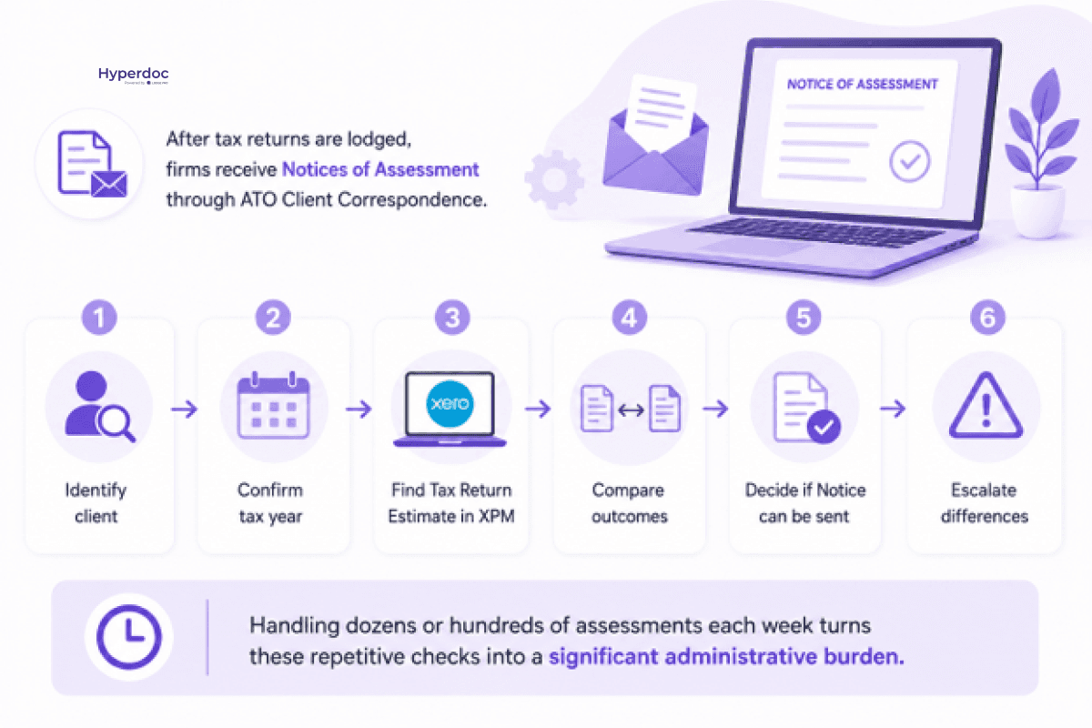 hyperdoc-noa-validation-workflow.png