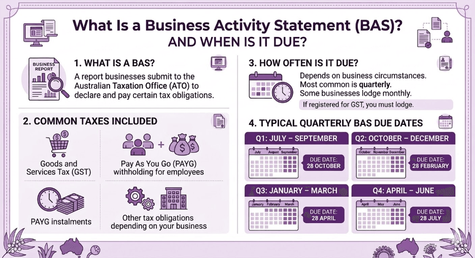 Business activity statement