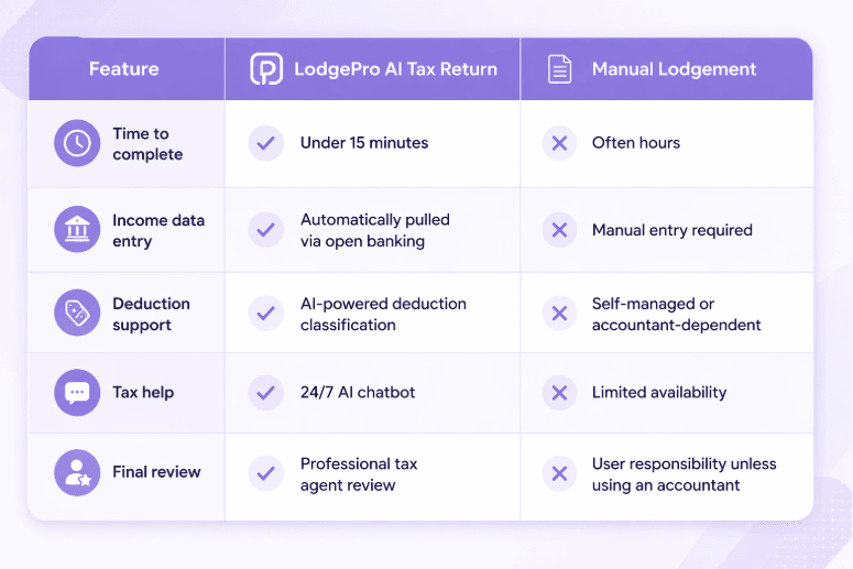 AI tax retrun with lodgepro vs manual lodgment