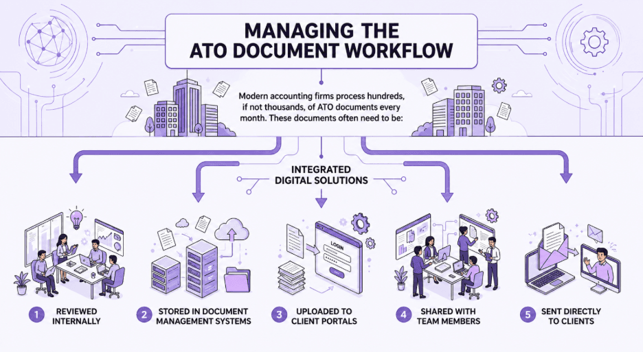 automated ATO document processing workflow