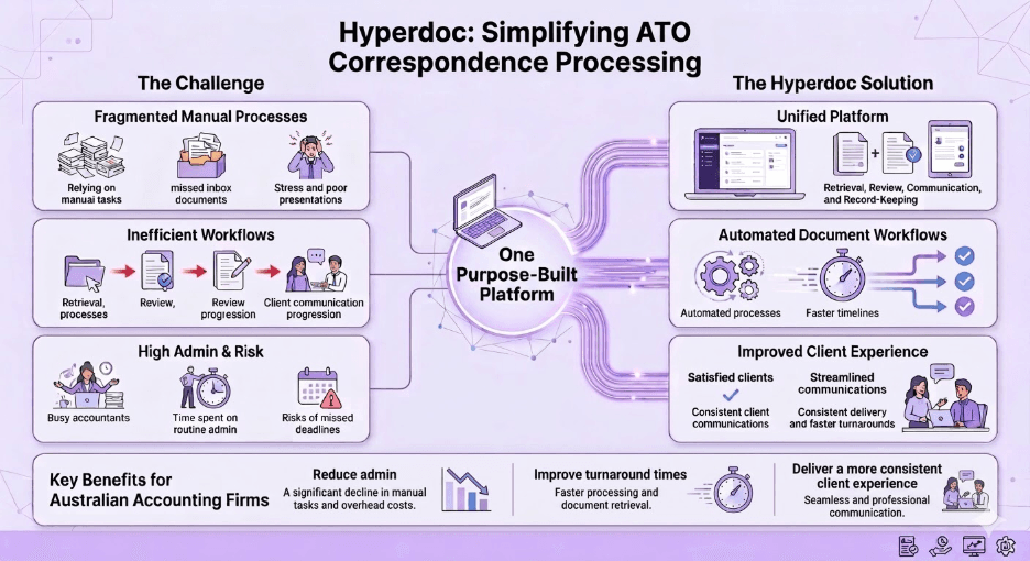 Hyperdoc simplifying the ATO correspondence processing