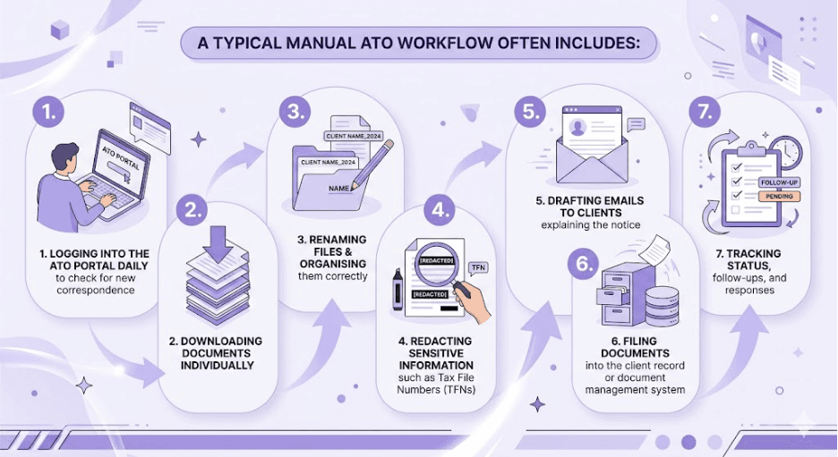 ATO document preparation manual workflow