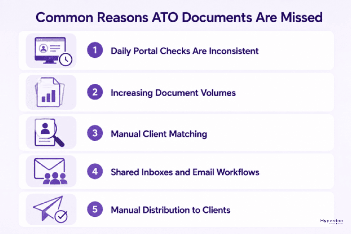 reasons to missed ato documents