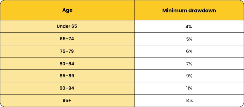 minimum drawdown amounts for 2025–26.webp