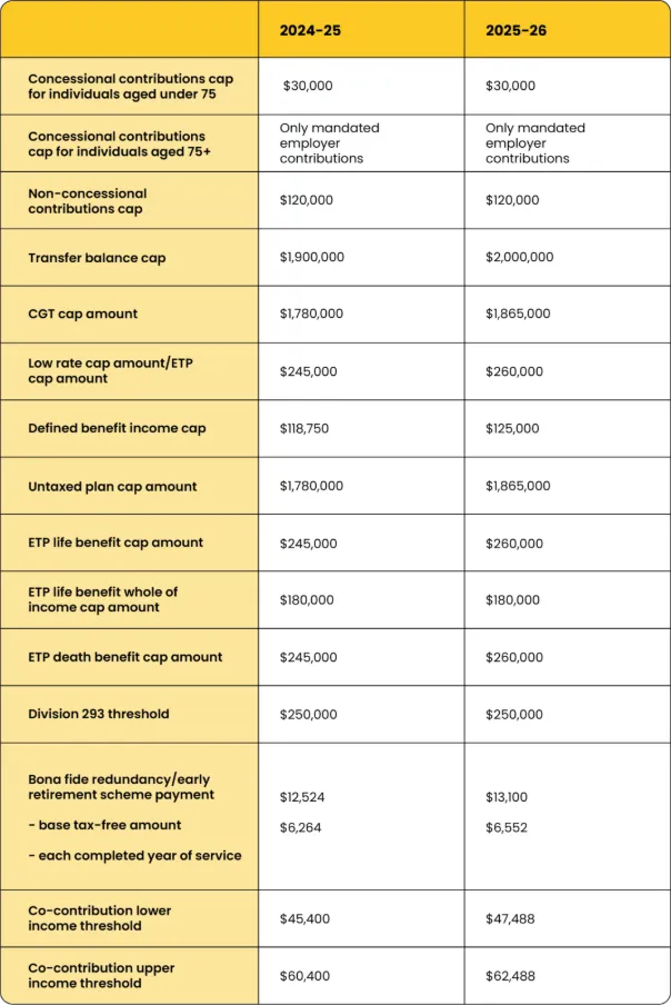 superannuation and ETP (employment termination payment) thresholds for the 2025–26.webp