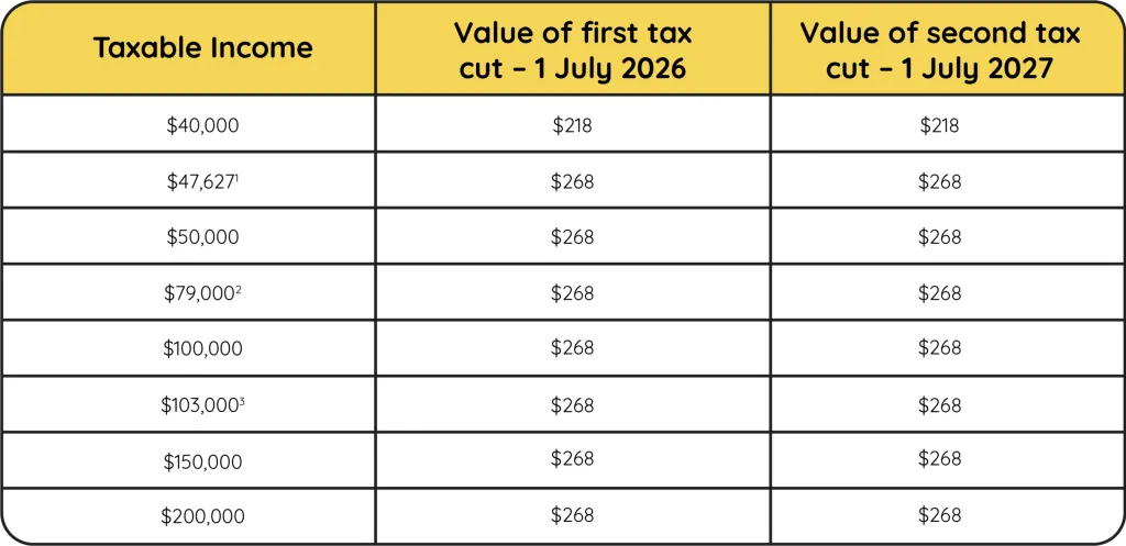 taxwise-value of the tax cuts.webp